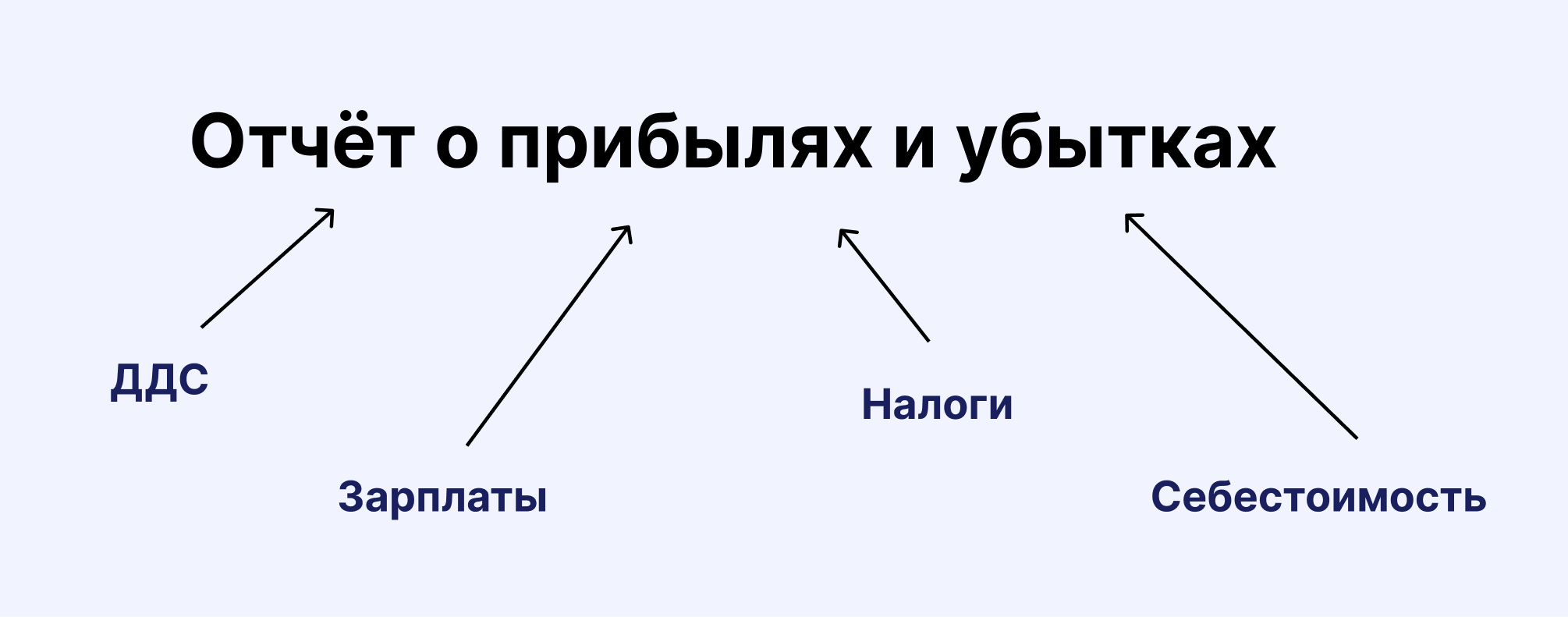 Кейс «Торговля на маркетплейсах: как увидеть чистую прибыль?»