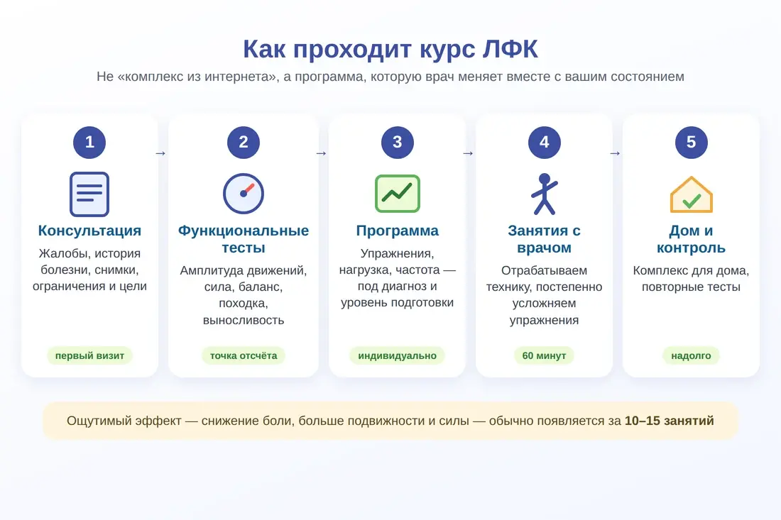 Этапы курса ЛФК: консультация, функциональные тесты, программа, занятия с врачом, самостоятельные занятия