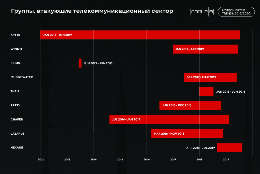 Направления 2019 года. Киберпреступность диаграмма. Киберугрозы таблица.