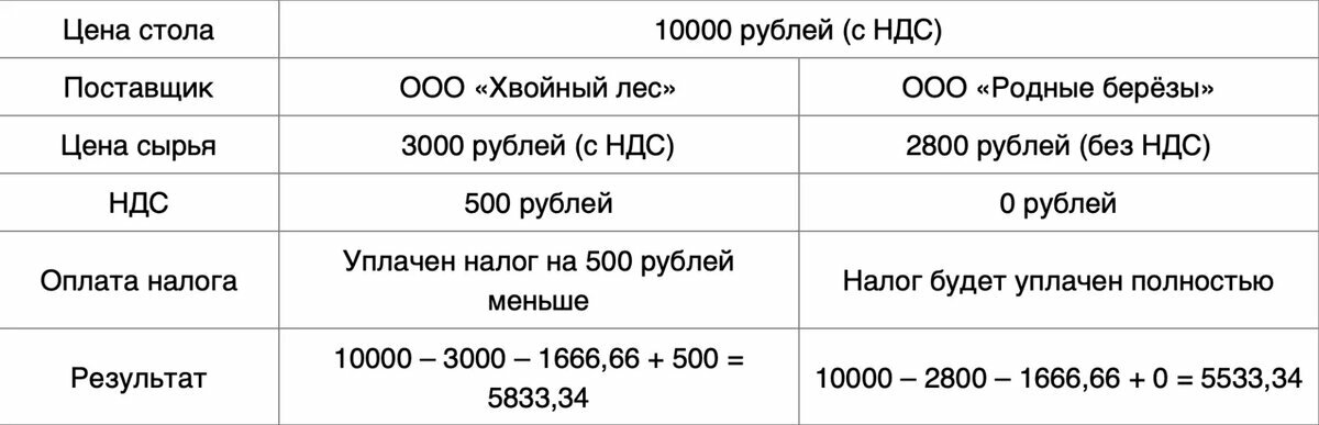 Руководство по НДС для предпринимателей - налог на добавленную стоимость в  России