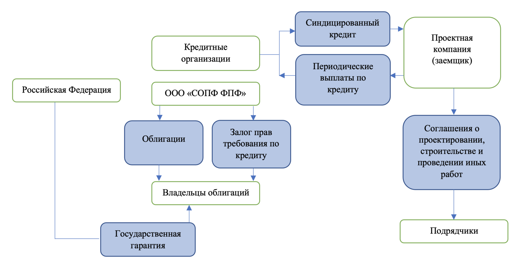 Специализированное общество. «Специализированного общества проектного финансирования».