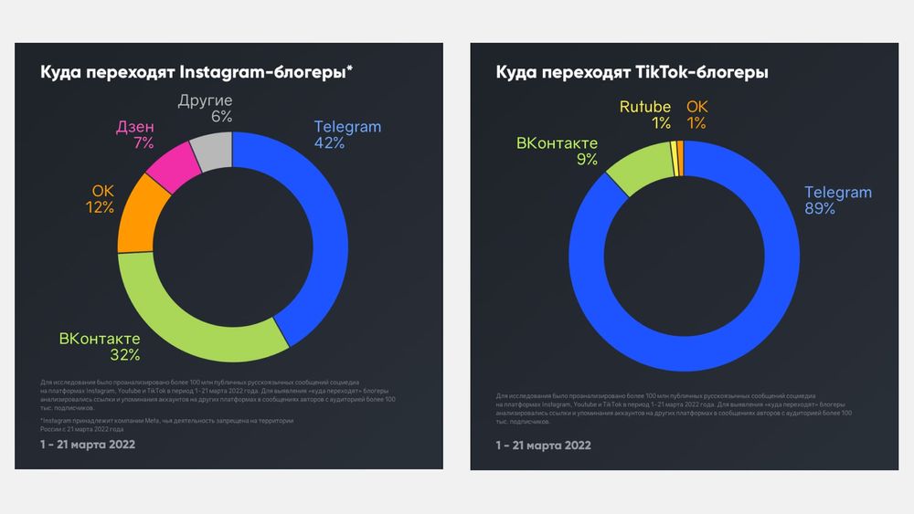 Источник: Brand Analytics
