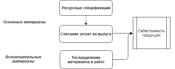 1С Комплексная автоматизация 2: списание материалов на себестоимость продукции (вариант 1)