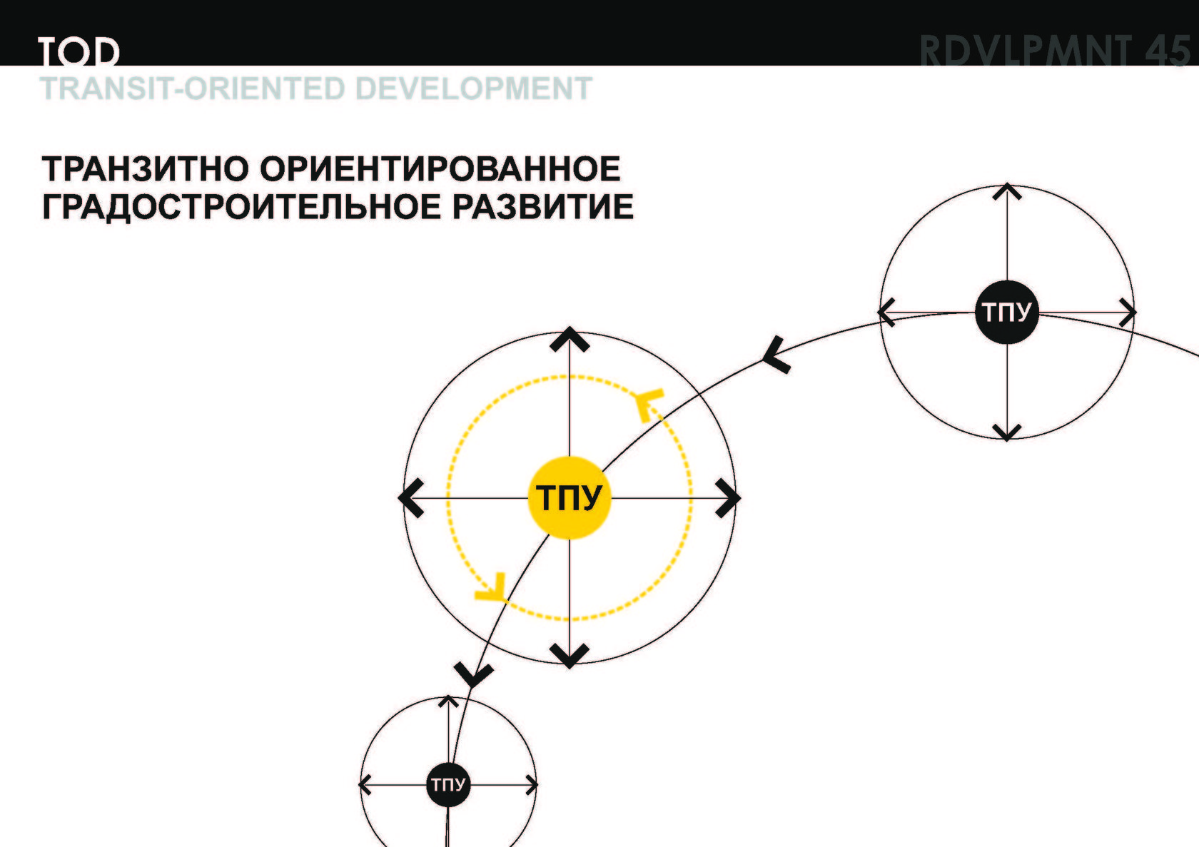 Ориентированное развитие. Транзитно ориентированное развитие. Транзитно-ориентированное проектирование. Транзитно ориентированный Девелопмент. Транспортно ориентированное развитие.