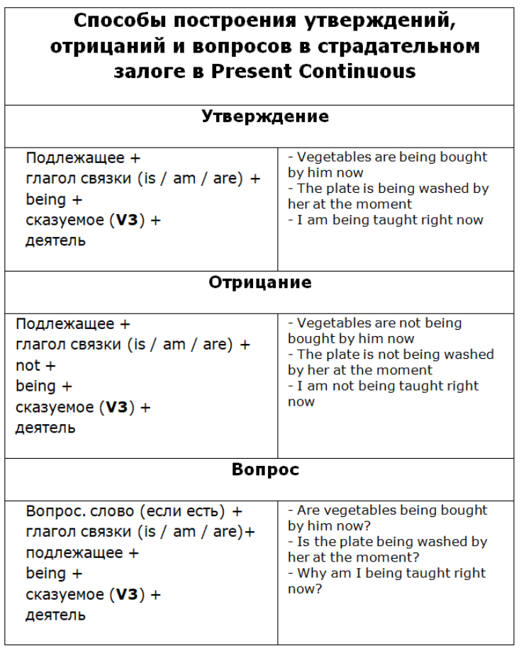 Present Continuous, утверждения, отрицания и вопросы в страдательном залоге - таблица