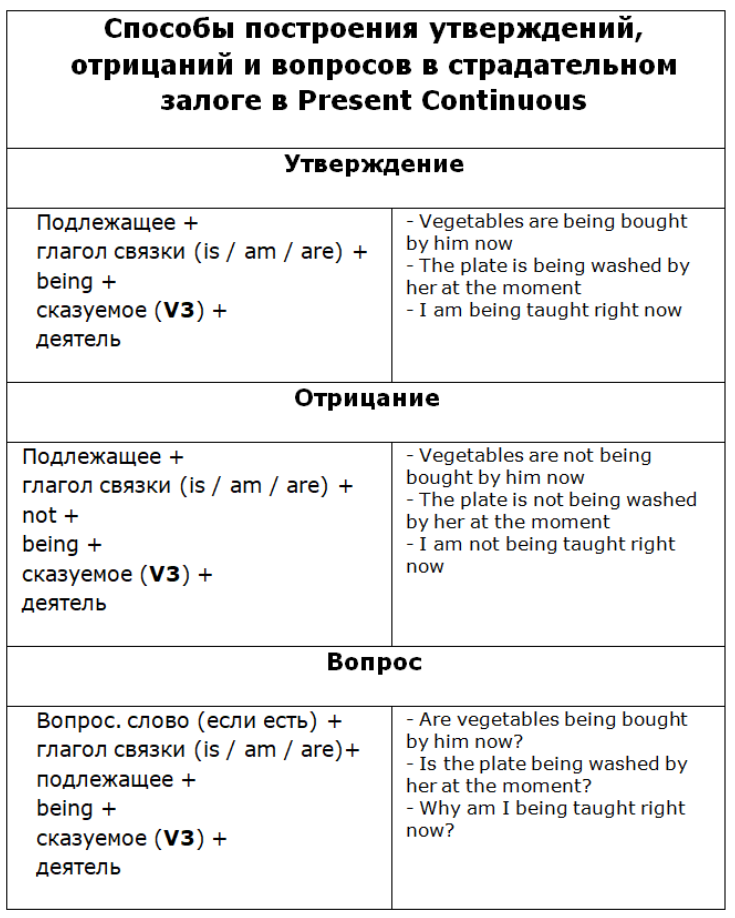 Present continuous предложения