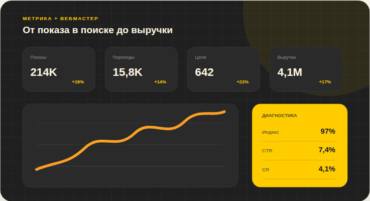 Отчёт Метрики показывает поведение, а не статус индекса.