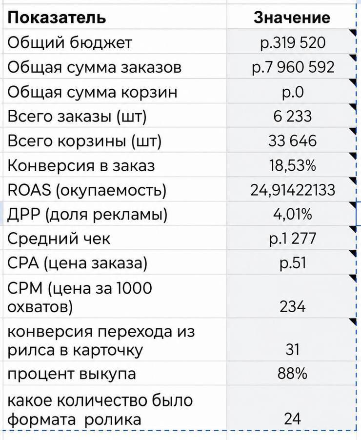 Сводка по кампании: бюджет 319 520 ₽, сумма заказов 7 960 592 ₽, ДРР 4,01%