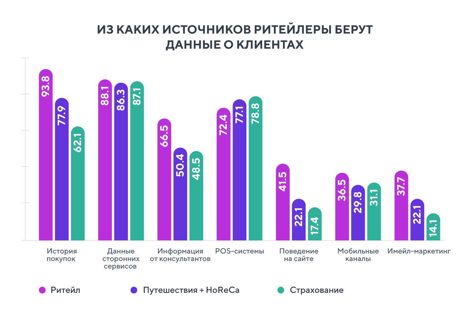 Какие данные может дать. Сегменты ритейла. Должности в ритейле. Персонализация в ритейле. Категории ритейла.