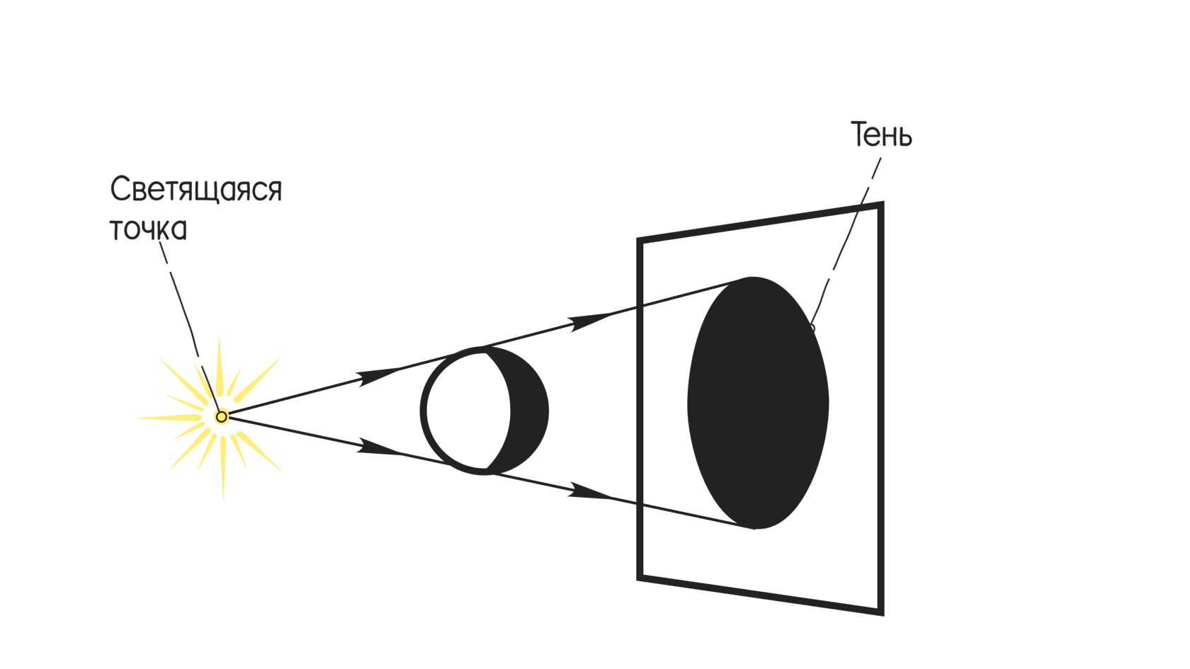 Как образуется тень. Тень и полутень лабораторные работы по оптике. Тень как ресурс. Как образуется тень 6 класс.