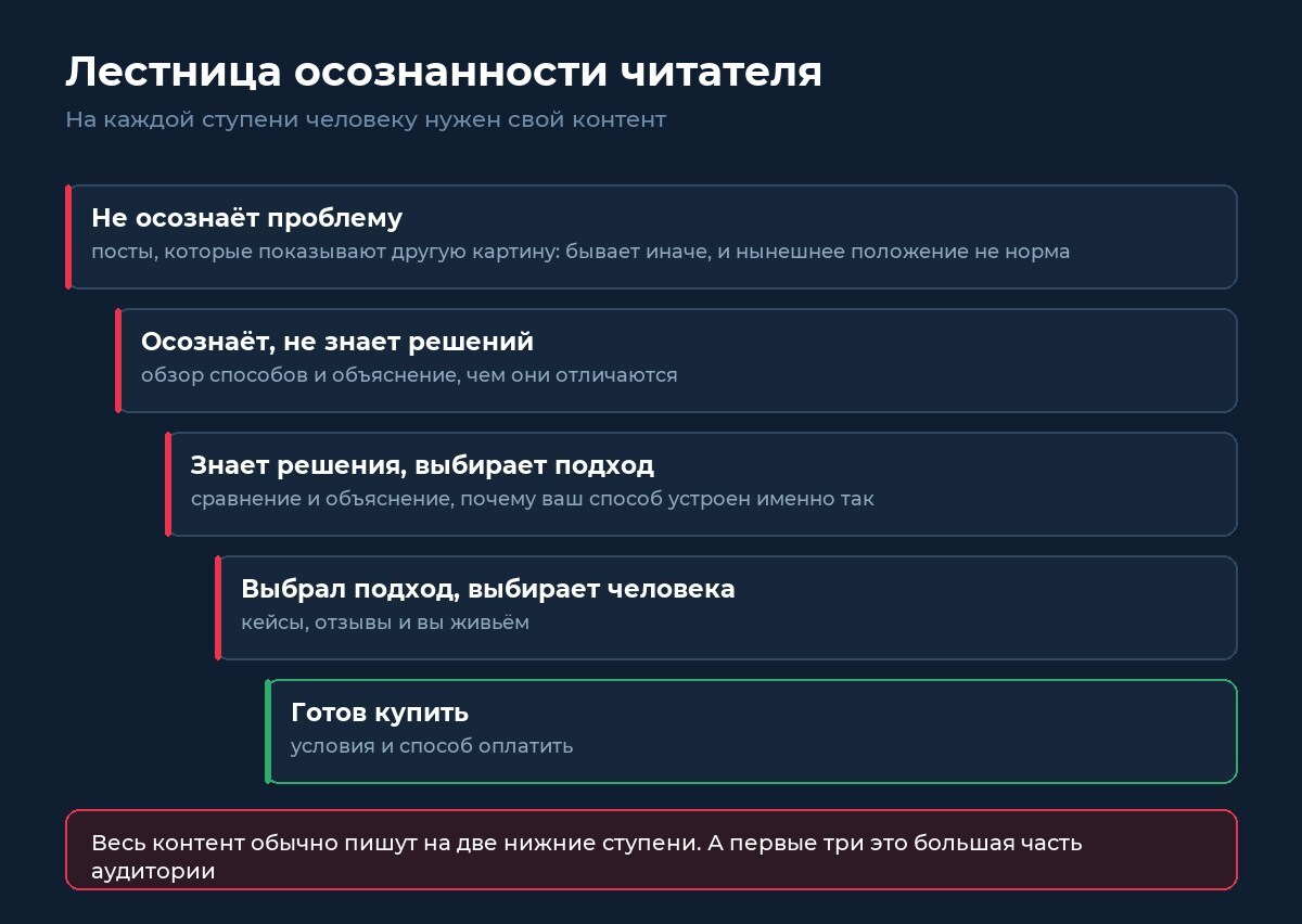 Пять ступеней осознанности читателя и контент под каждую