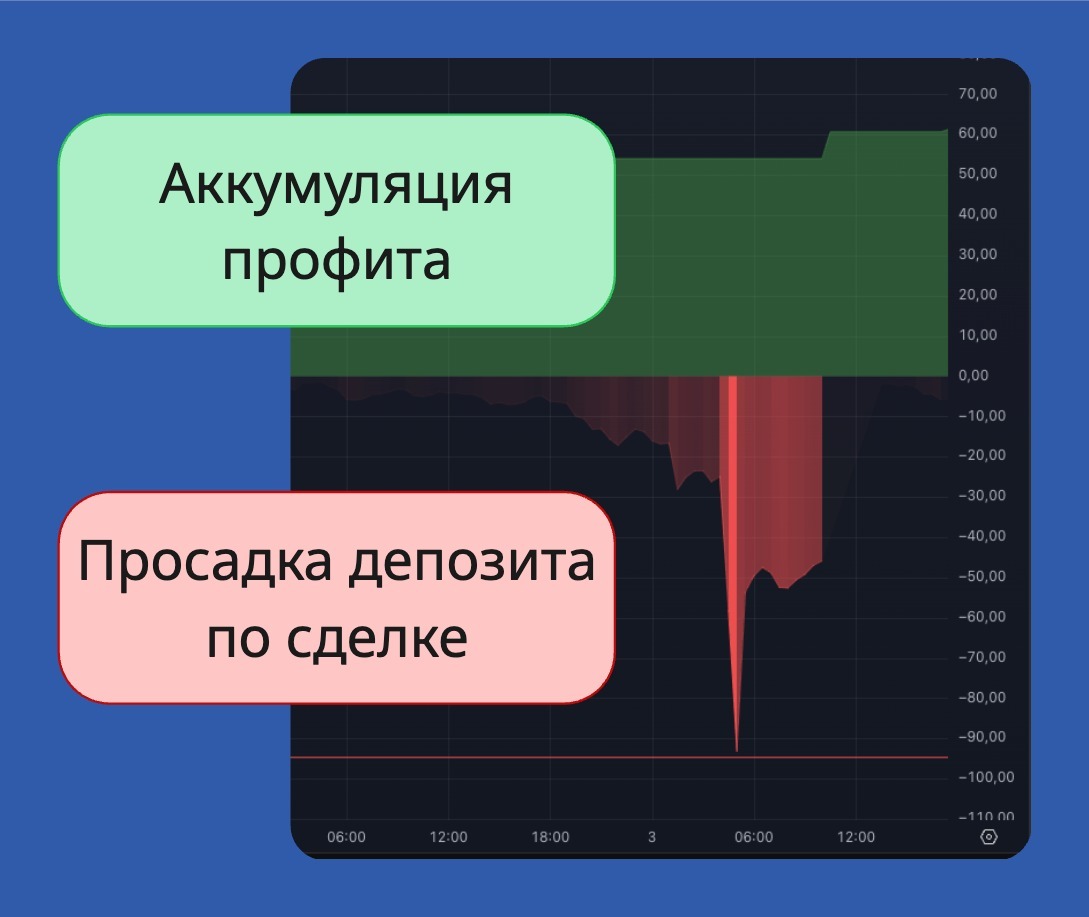 График профита и просадки
