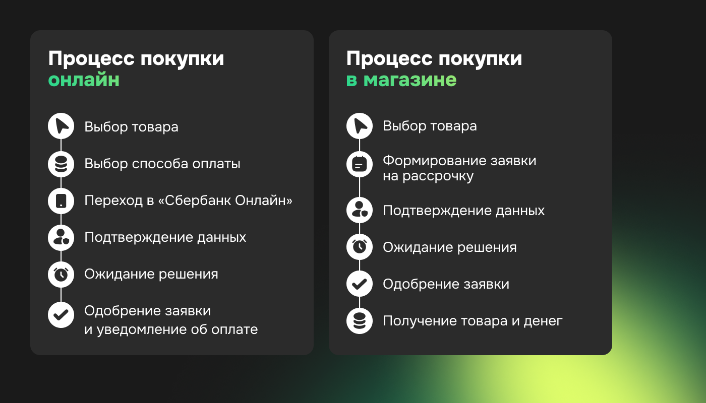 Процесс оформления рассрочки - фото