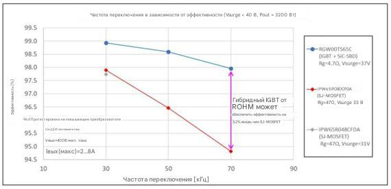 График показывающий повышение эффективности переключения в гибридном IGBT