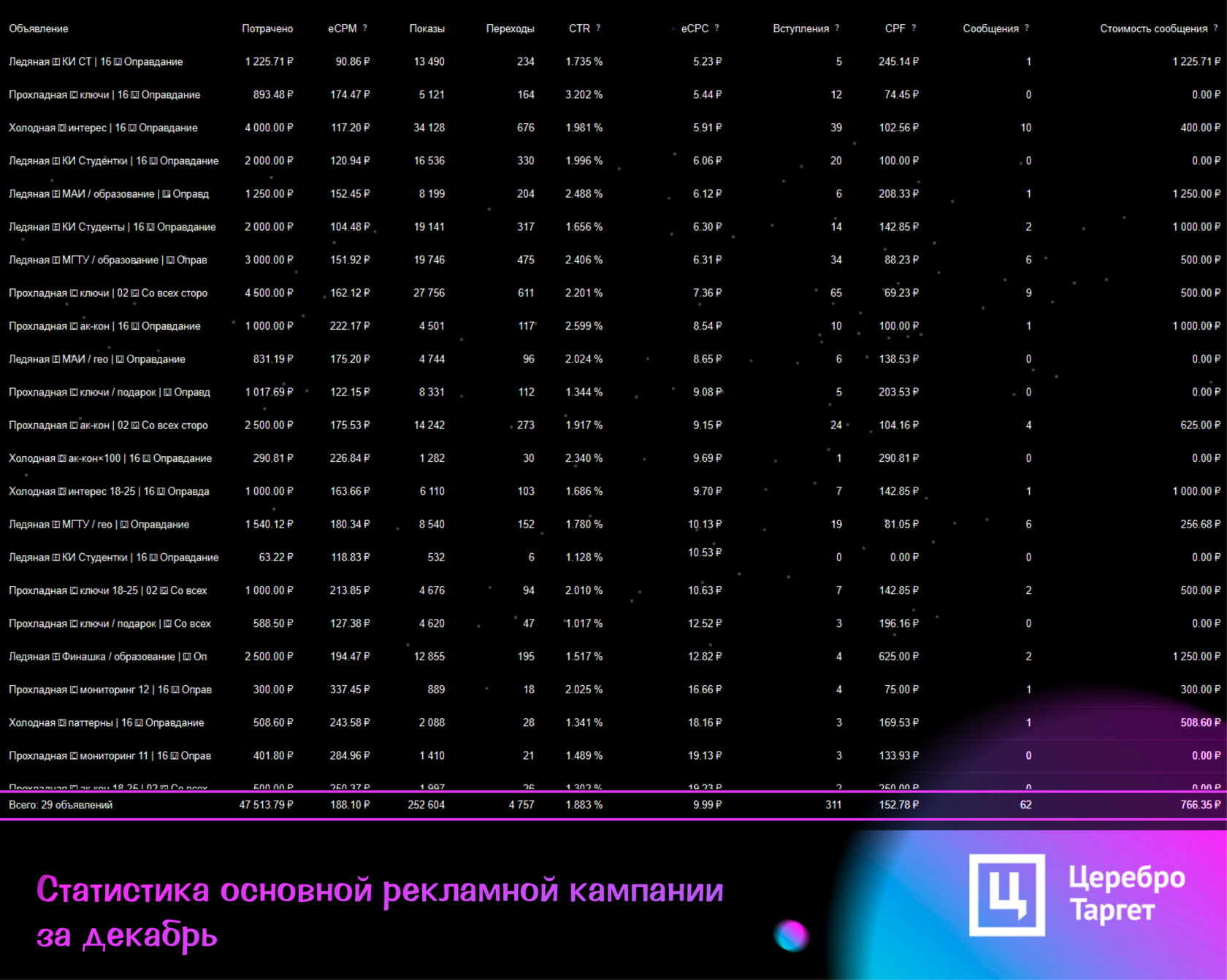 Кейс по комплексной рекламе ВКонтакте для настольной игры