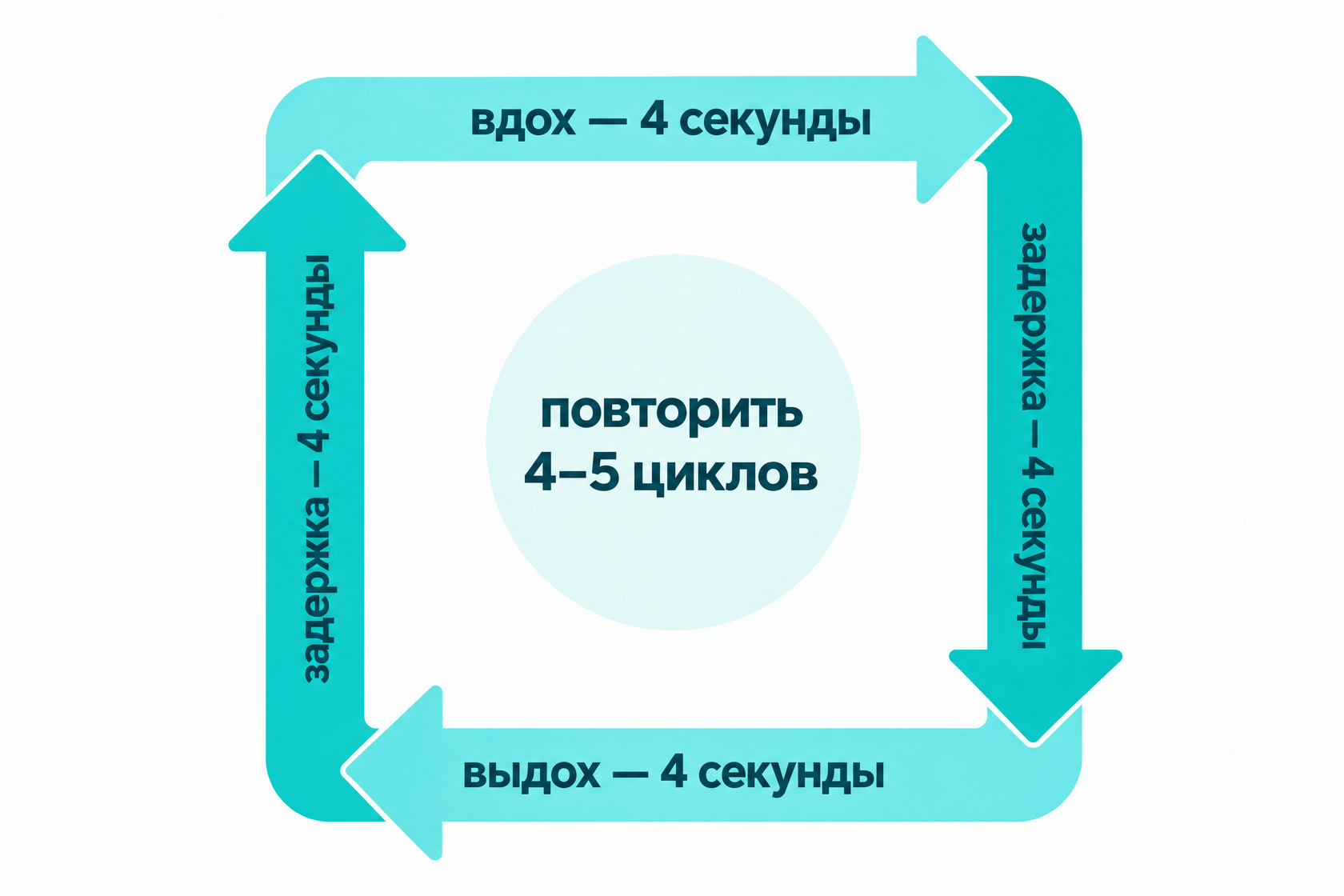 Схема дыхания по квадрату 4-4-4-4: вдох, задержка, выдох, задержка — по 4 секунды