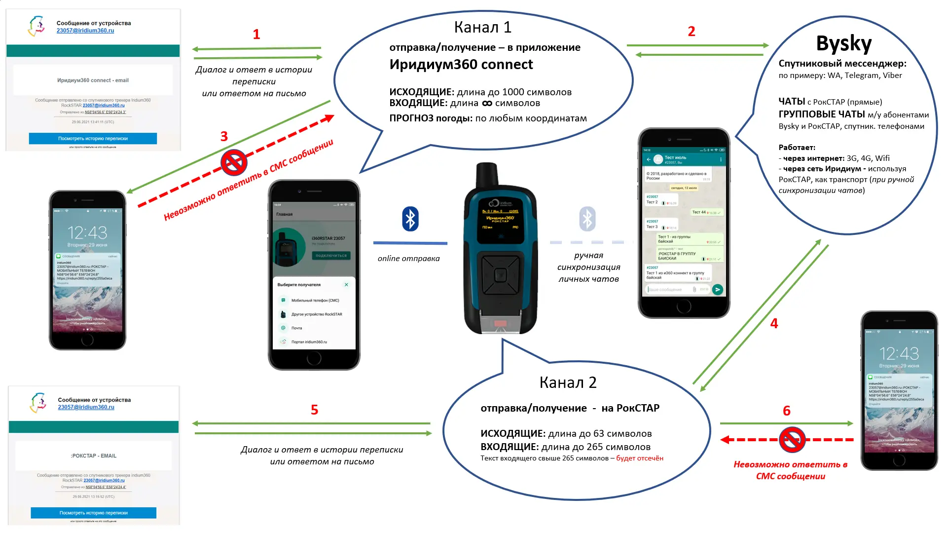 Схема обмена сообщениями с РокСТАР