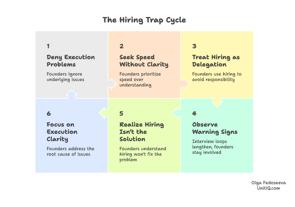 Six-step cycle illustrating how founders deny execution problems, prioritise speed without clarity, delegate hiring, observe warning signs, realise hiring isn’t the solution, and refocus on execution clarity.