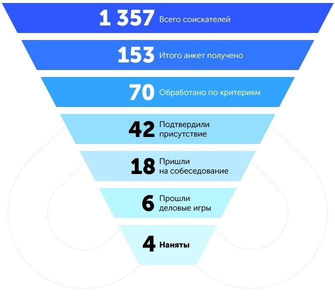 План собеседования для менеджера по продажам