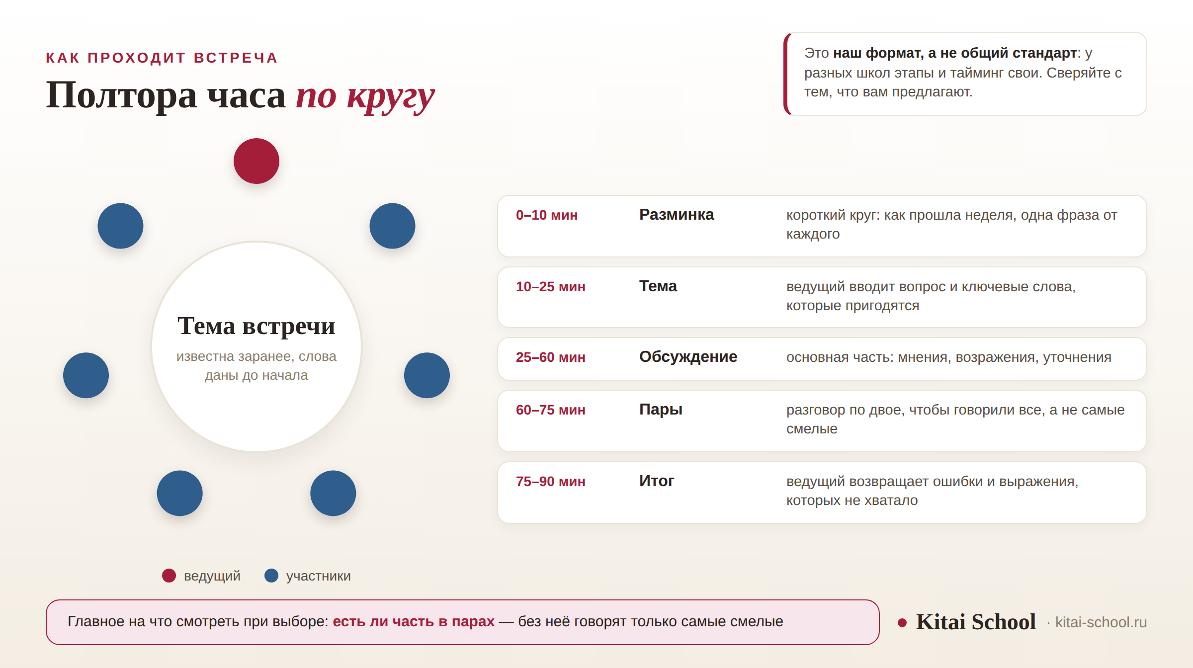 Схема встречи разговорного клуба: круглый стол сверху с ведущим и участниками и пять этапов встречи с таймингом от разминки до итога