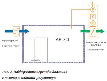 Избыточное давление вентиляция. Датчик перепада давления в чистых помещениях. Клапан избыточного давления на схеме вентиляции. Контроль перепада давления в чистых помещениях. Перепад давления в чистых помещениях.