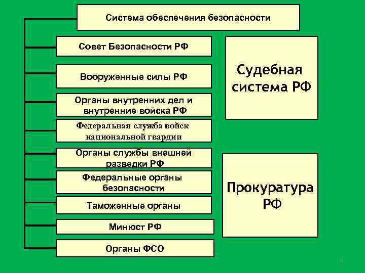 Структура фсб схема по управлениям россии