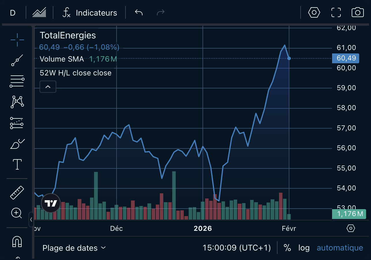 Cours de bourse Total Energies - investir
