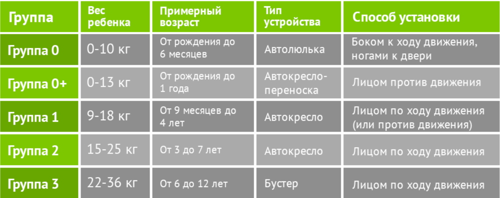 Детские кресла по возрасту таблица