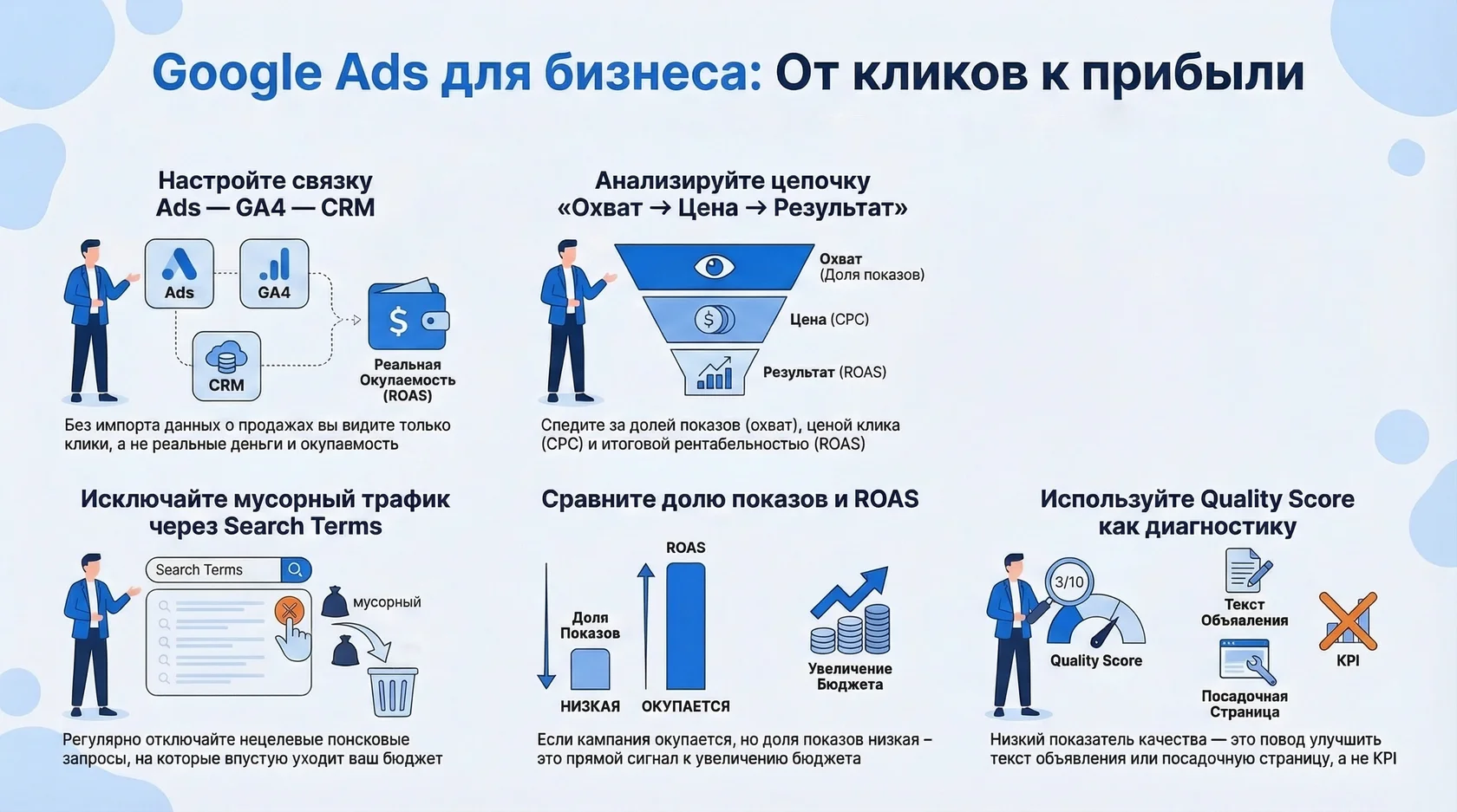 Инфографика: google ads от кликов к прибыли, анализ воронки охват-цена-результат, чистка трафика и оценка по roas.