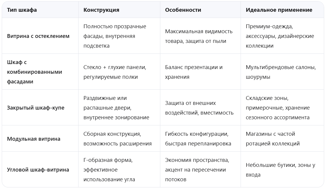 Сравнительная таблица: типы шкафов витрин для магазинов одежды по конструкции