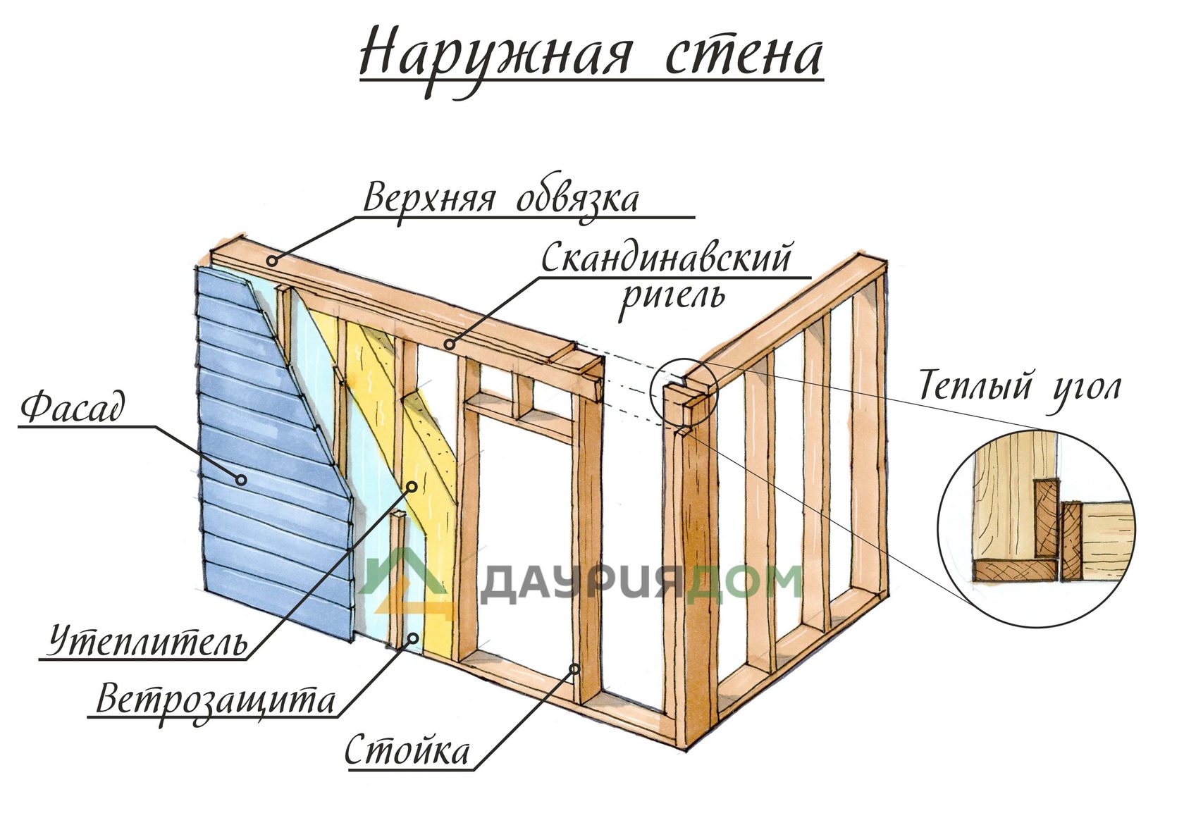 Технологии строительства каркасного дома