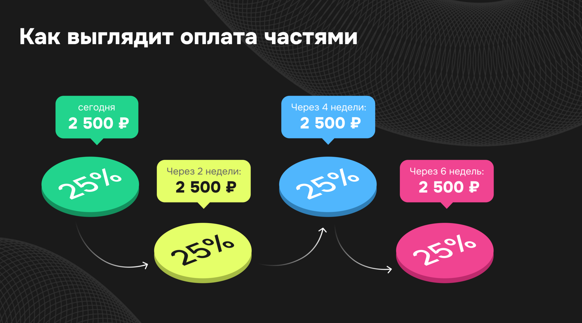 Как работает оплата частями — схема