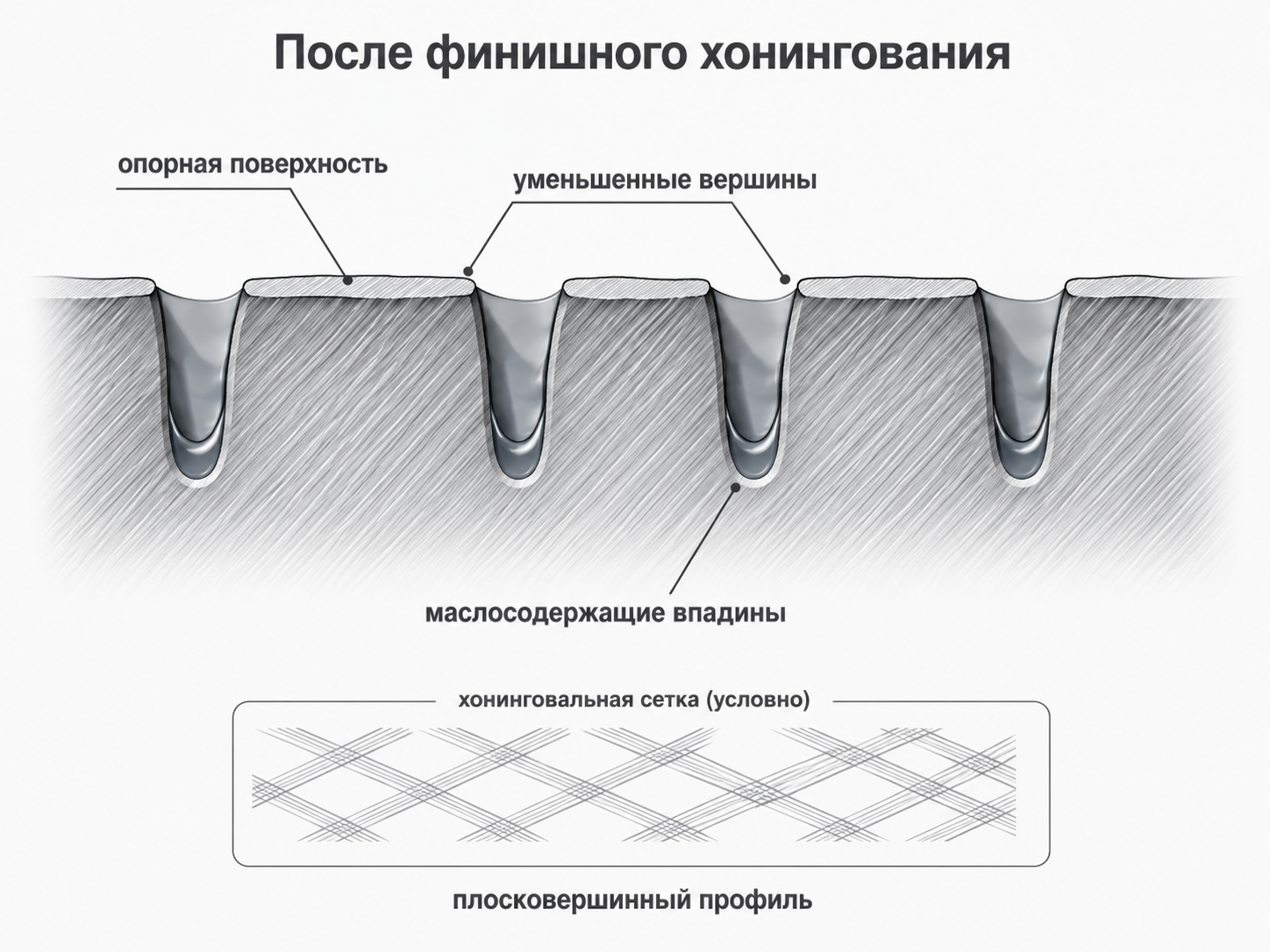 Плосковершинный профиль после финишного хонингования