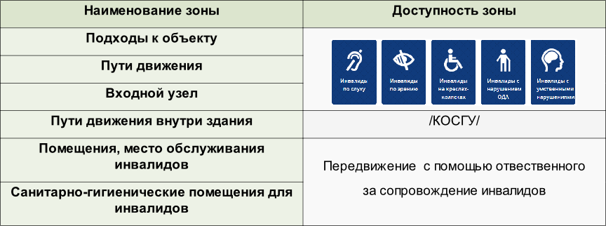 Условные обозначения категорий инвалидов