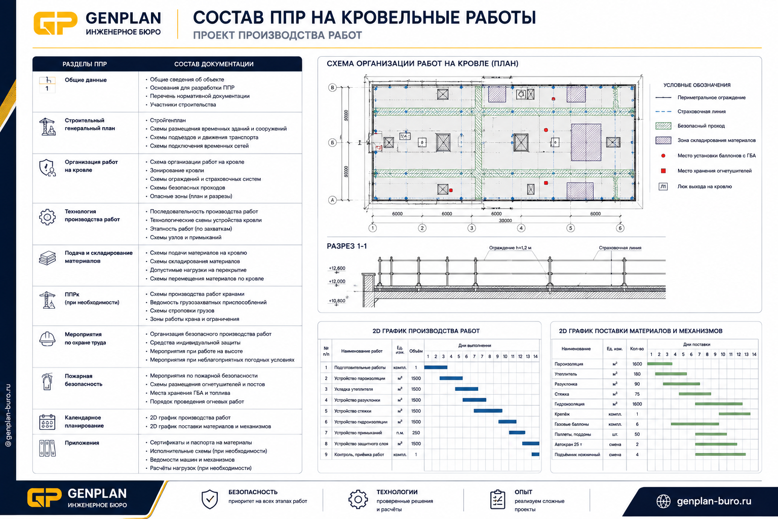 Состав ППР на кровельные работы
