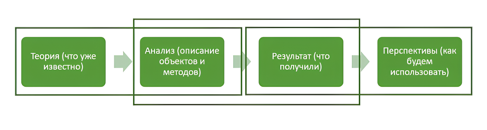 Инфографика: логика изложения результатов научного исследования — теория, анализ, результат, перспективы