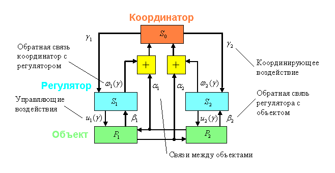 Регулятор с обратной связью. Регулятор в обратных связях. Обратная связь по положению им регулятор. При отрицательной обратной связи регулятор:.