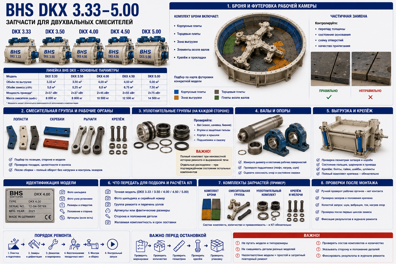 Запчасти BHS DKX 3.33–5.00: броня и комплектность ремонта