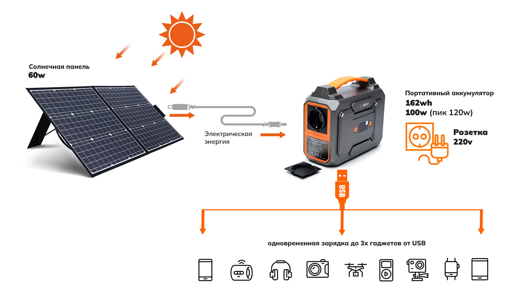 Купить портативную мини электростанцию Elway Energy Box E01 с розеткой 220  v и солнечную панель 60w для кемпинга, дома, туризма на официальном сайте  Elway.