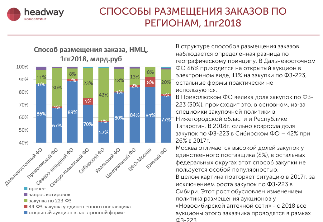 Обзор аналитических статей. Обзор рынка. Аналитический обзор. Источники финансирования закупки лекарств. Тендерный анализ.