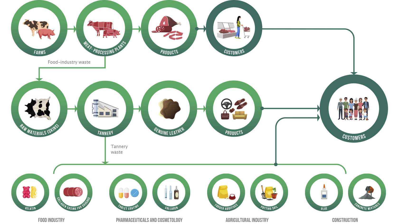 Waste products