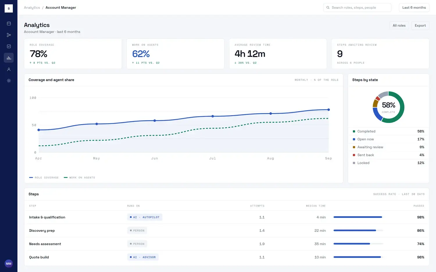 STEP AI analytics: role coverage, share of work running on agents, review time and per-step pass rates