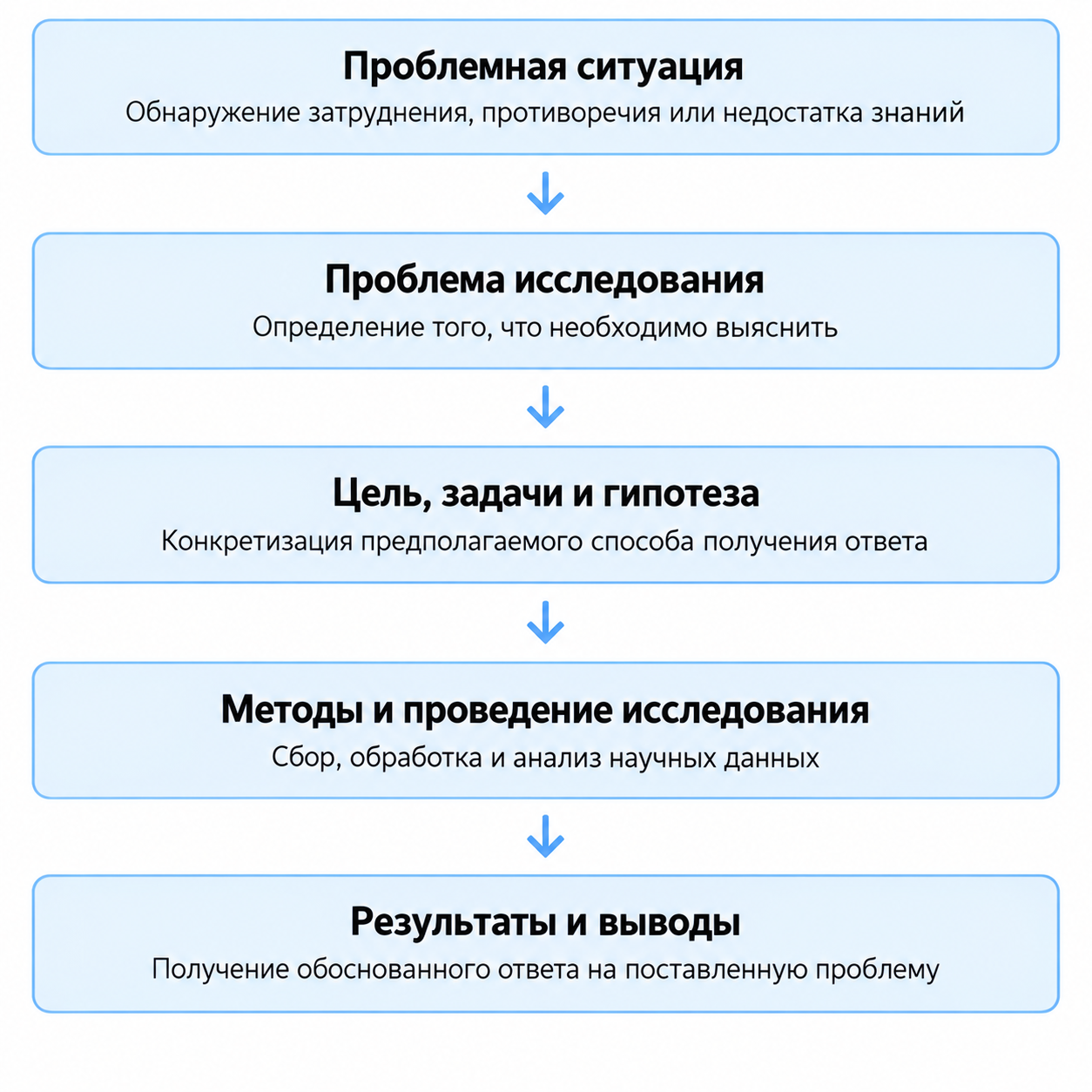 Логика построения научного исследования от проблемной ситуации к выводам