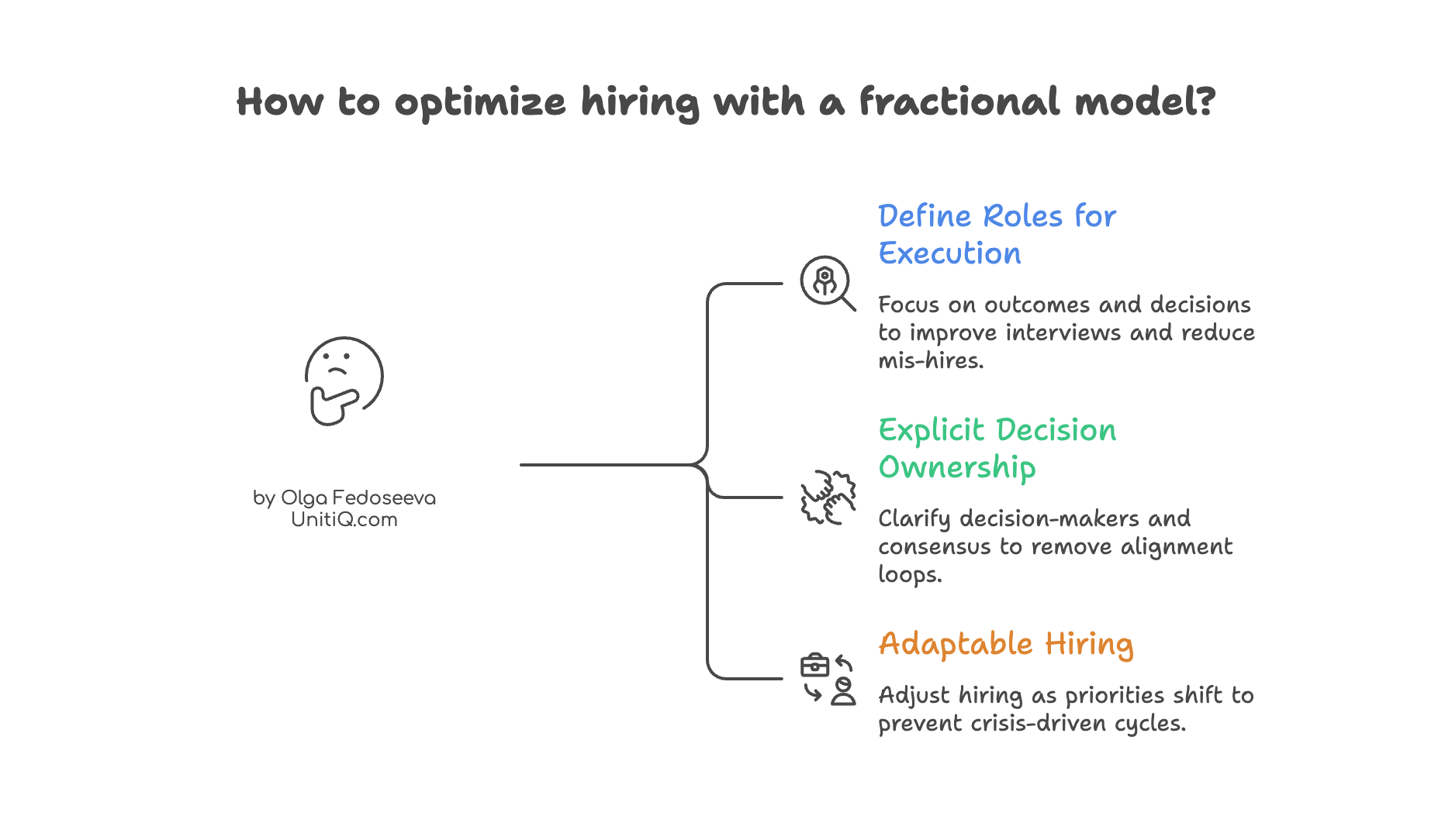 Decision-tree diagram outlining execution-focused hiring steps: defining roles for outcomes, establishing explicit decision ownership, and adapting hiring as priorities shift.