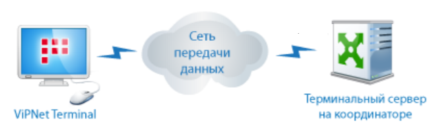 Vipnet сертификат фстэк. VIPNET меры ФСТЭК. VIPNET логотип. Випнет координатор. Выбор сервера соединений випнет.