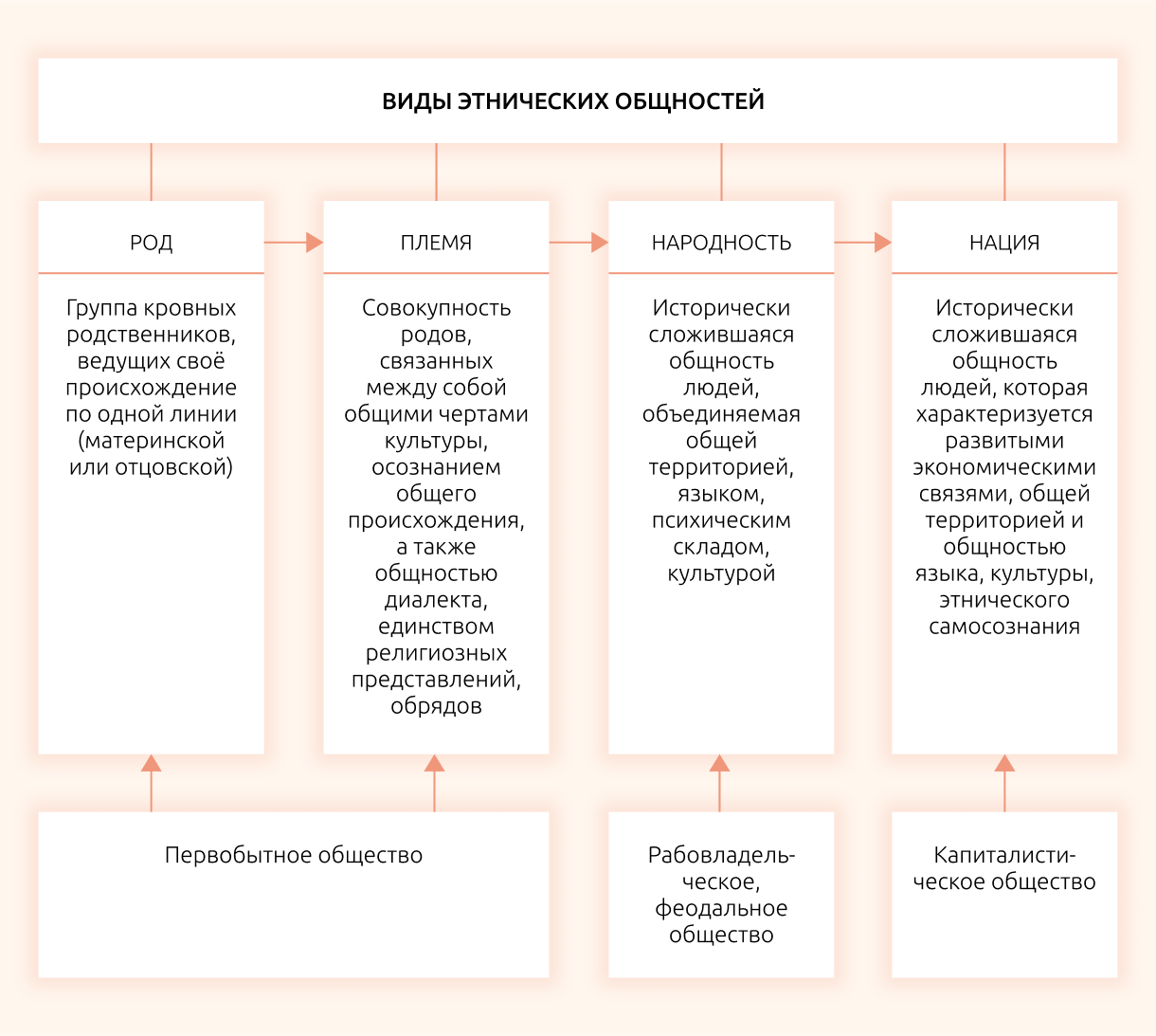 Виды этноса обществознание. Этнос и этнические общности план. План этнические общности ЕГЭ. Виды этнических общностей. План этнос ЕГЭ.