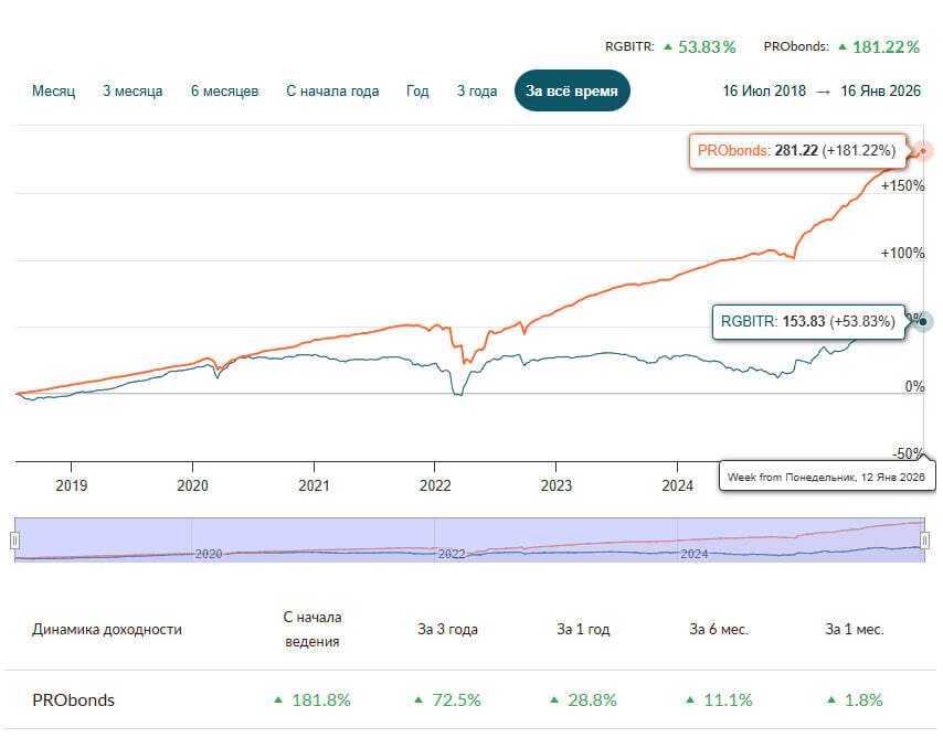 Сделки в портфеле ВДО