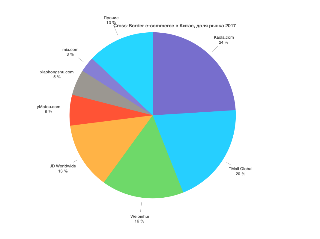 Анализ китайского рынка. Рынок электронной коммерции в Китае. Рынок e-Commerce в Китае. Доля рынка Китая. Доля рынка e-Commerce.
