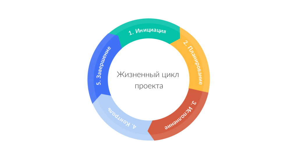 Стадии развития проекта в проектной деятельности