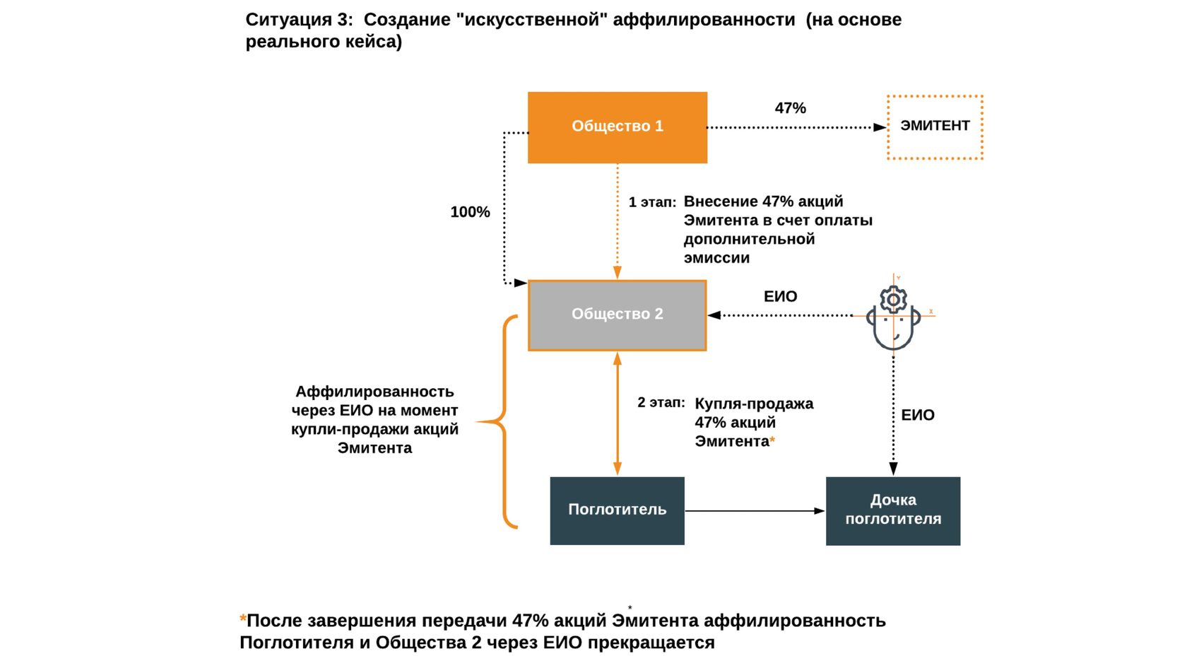 Группы пакетов акций